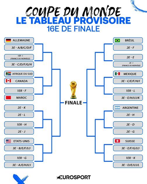 COUPE DU MONDE 2026 : un programme explosif pour les seizièmes de finale avec des affiches de prestige et des duels à suspense