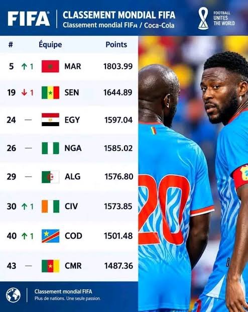 Classement FIFA : la RDC gagne une place et se hisse au 40e rang mondial