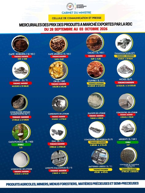 Commerce Extérieur de la RDC : le cobalt chute à 39 086 dollars la tonne, le cuivre grimpe à 14 649 dollars dans les mercuriales du 28 septembre au 3 octobre 2026